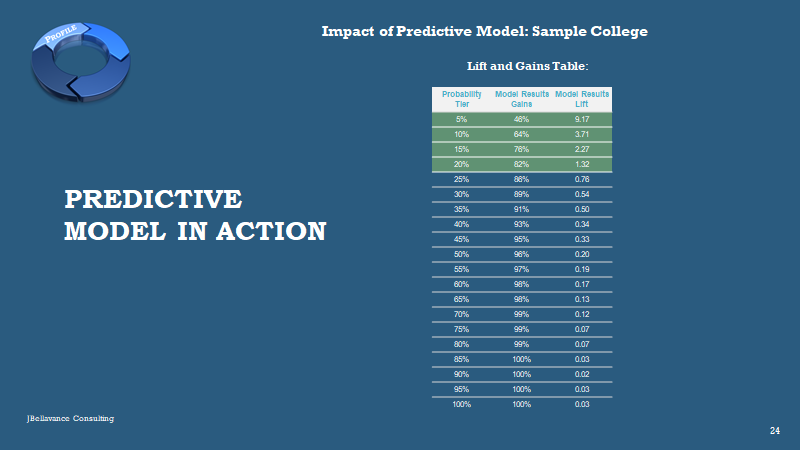 Impact of predictive model