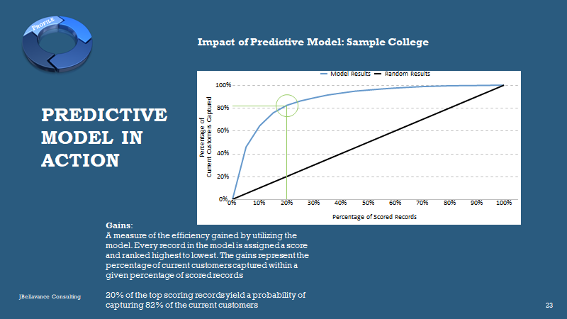 Chart of Predicted Model in Action